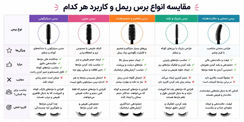 انواع برس ریمل، کدام برس برای حجم دهی، جداکردن و بلند کردن مژه‌ مناسب‌تر است؟
